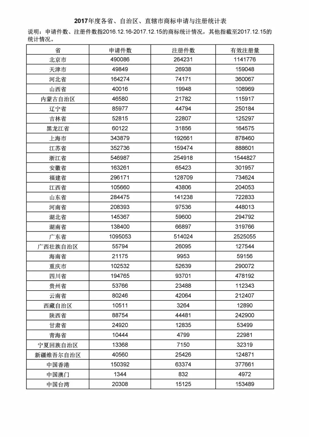 這五個省市2017年商標申請量最多！你的家鄉在名單上嗎？