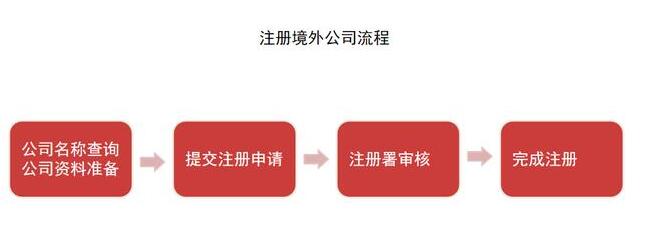 一文學(xué)會(huì)境外公司注冊(cè)-開(kāi)心海外公司代辦